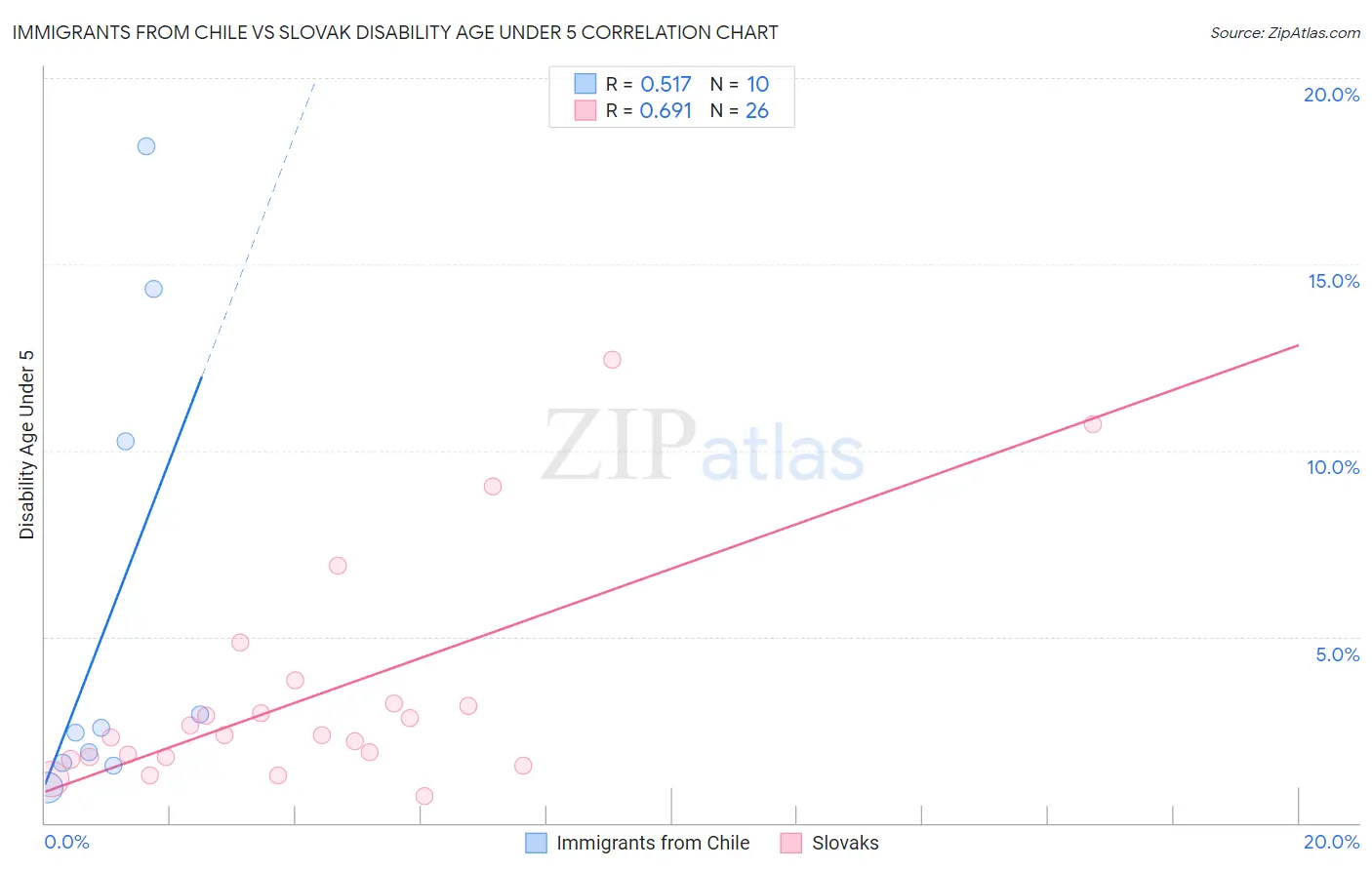 Immigrants from Chile vs Slovak Disability Age Under 5