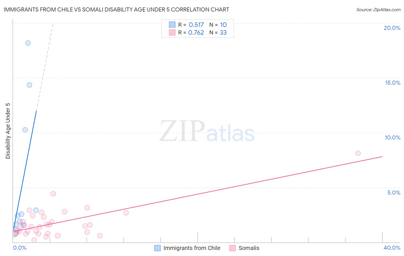 Immigrants from Chile vs Somali Disability Age Under 5