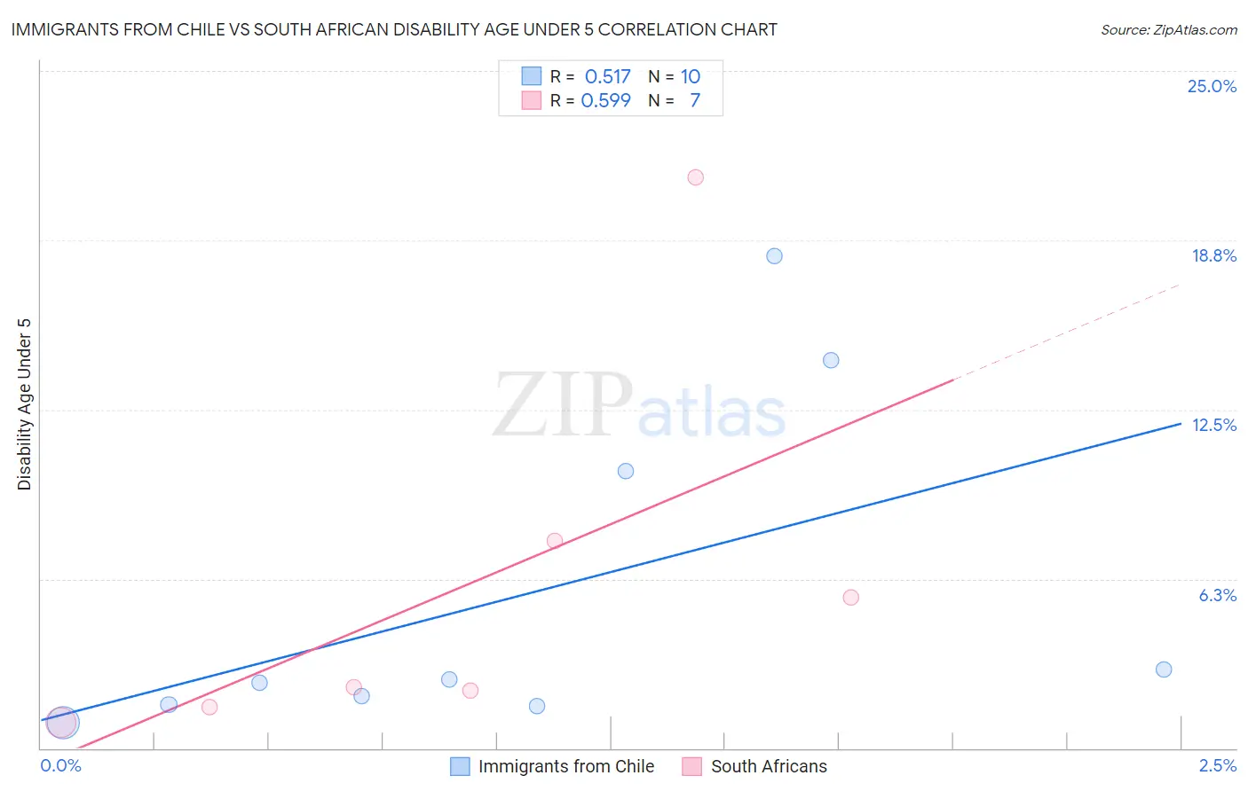 Immigrants from Chile vs South African Disability Age Under 5