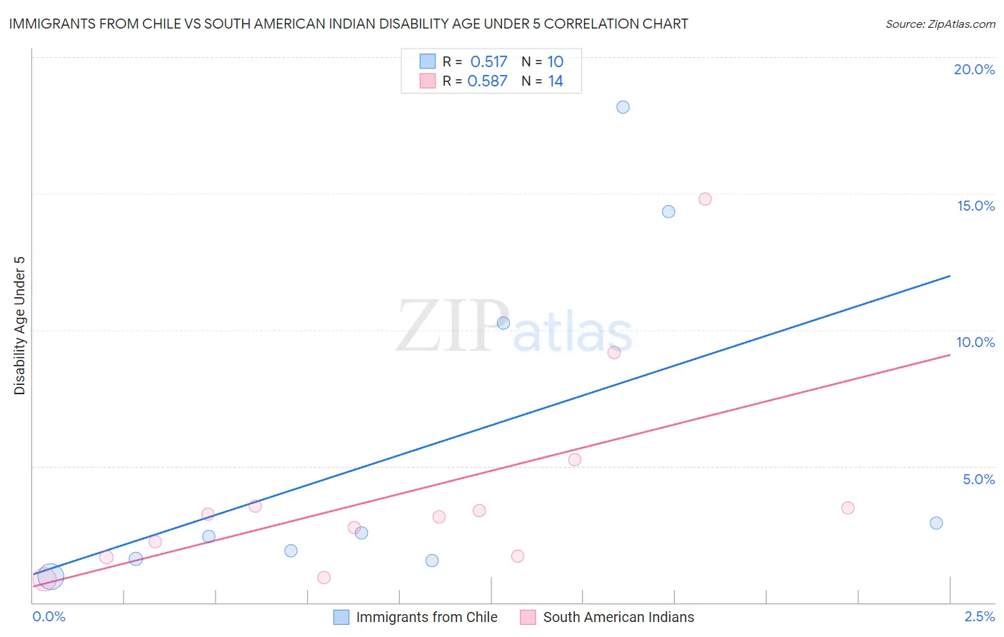 Immigrants from Chile vs South American Indian Disability Age Under 5