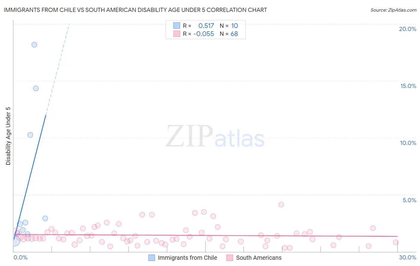 Immigrants from Chile vs South American Disability Age Under 5