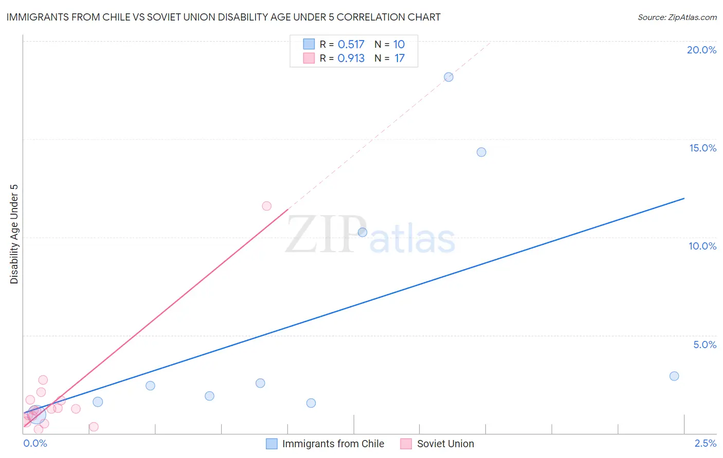 Immigrants from Chile vs Soviet Union Disability Age Under 5