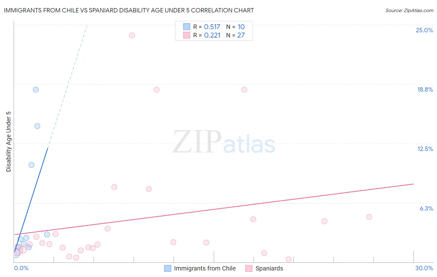 Immigrants from Chile vs Spaniard Disability Age Under 5