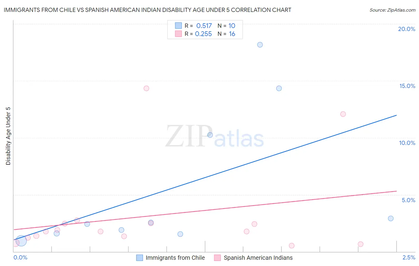 Immigrants from Chile vs Spanish American Indian Disability Age Under 5