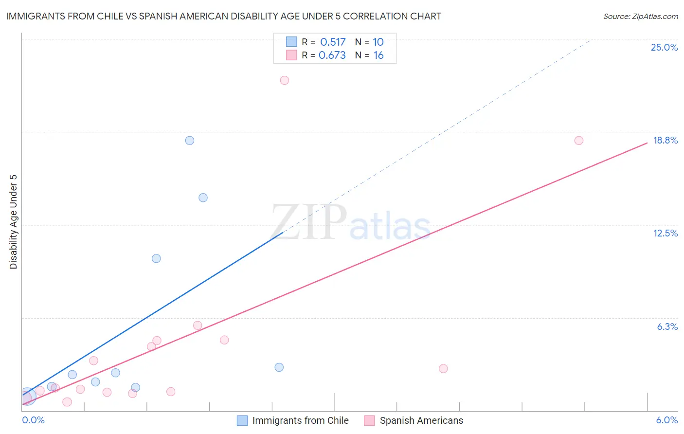 Immigrants from Chile vs Spanish American Disability Age Under 5