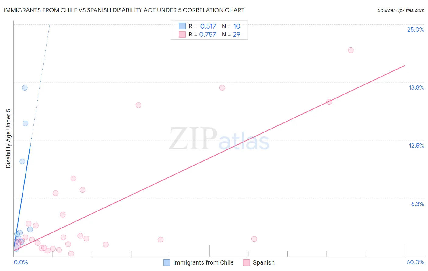 Immigrants from Chile vs Spanish Disability Age Under 5