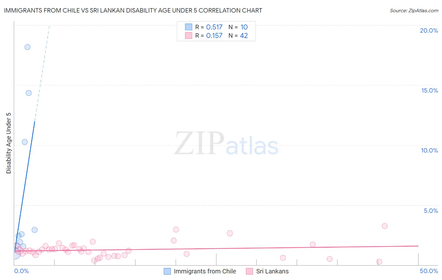Immigrants from Chile vs Sri Lankan Disability Age Under 5