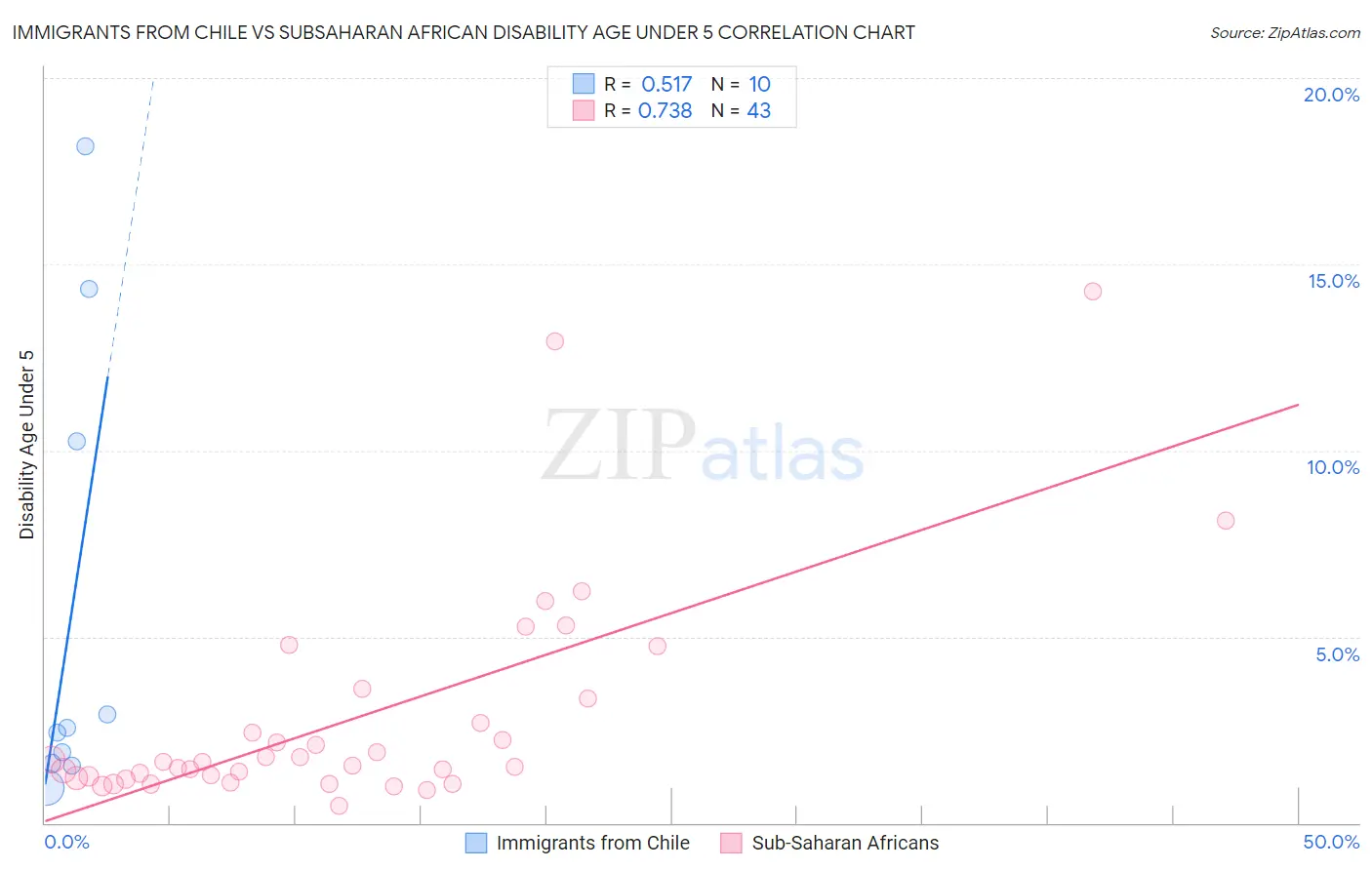 Immigrants from Chile vs Subsaharan African Disability Age Under 5