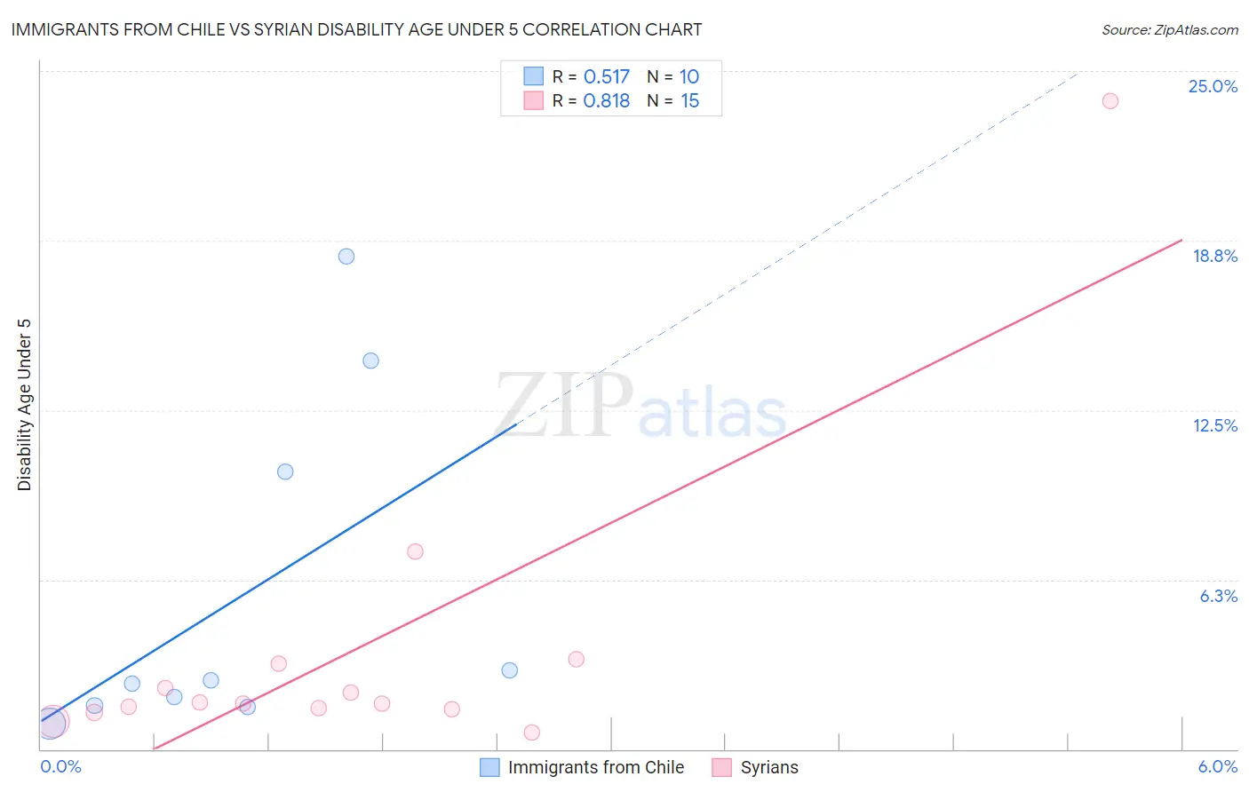 Immigrants from Chile vs Syrian Disability Age Under 5