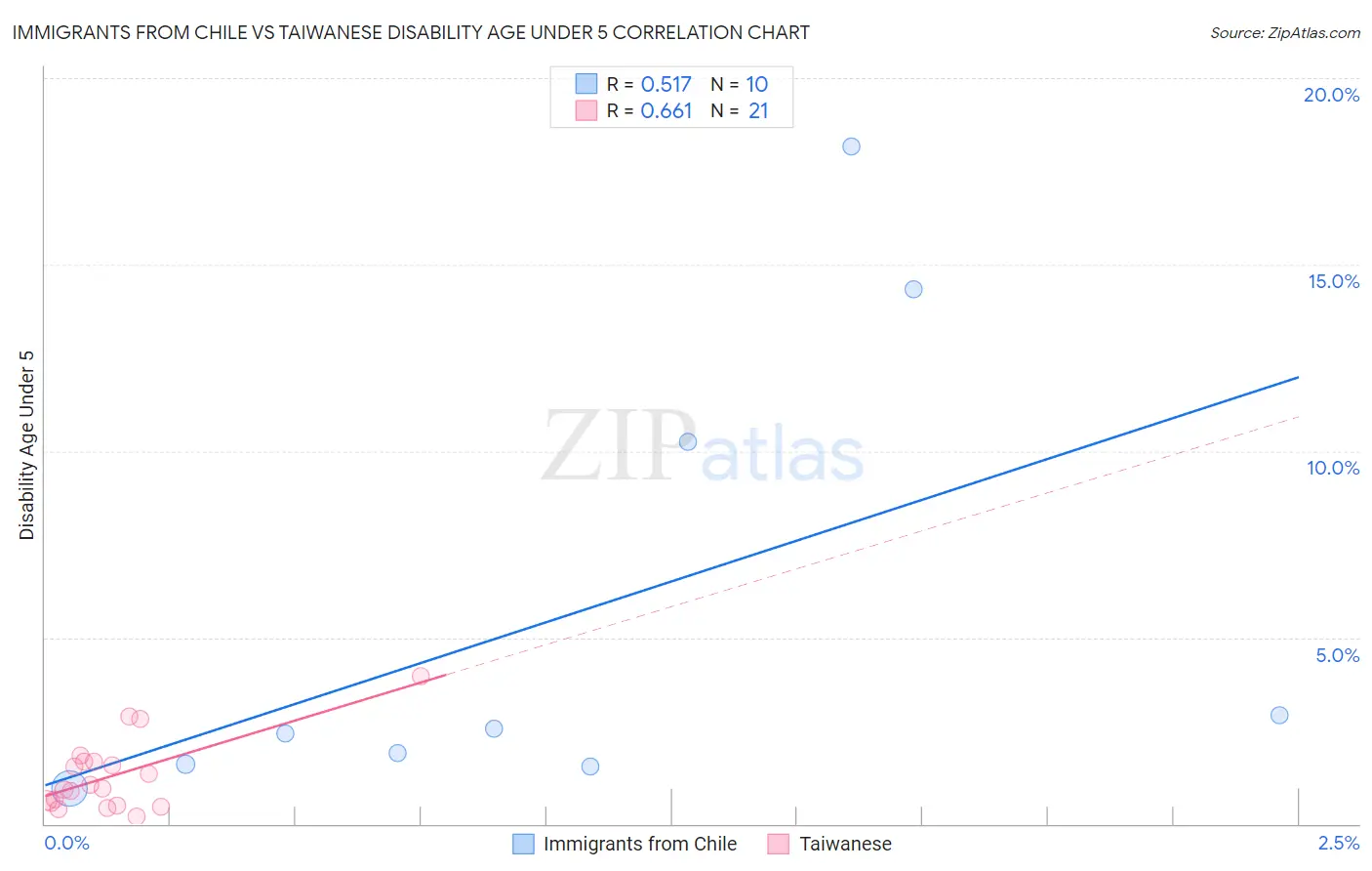 Immigrants from Chile vs Taiwanese Disability Age Under 5