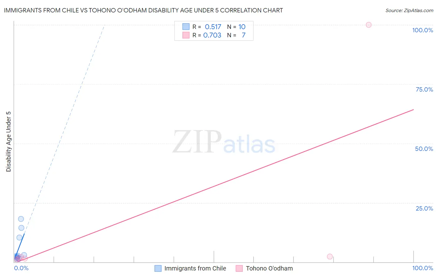Immigrants from Chile vs Tohono O'odham Disability Age Under 5