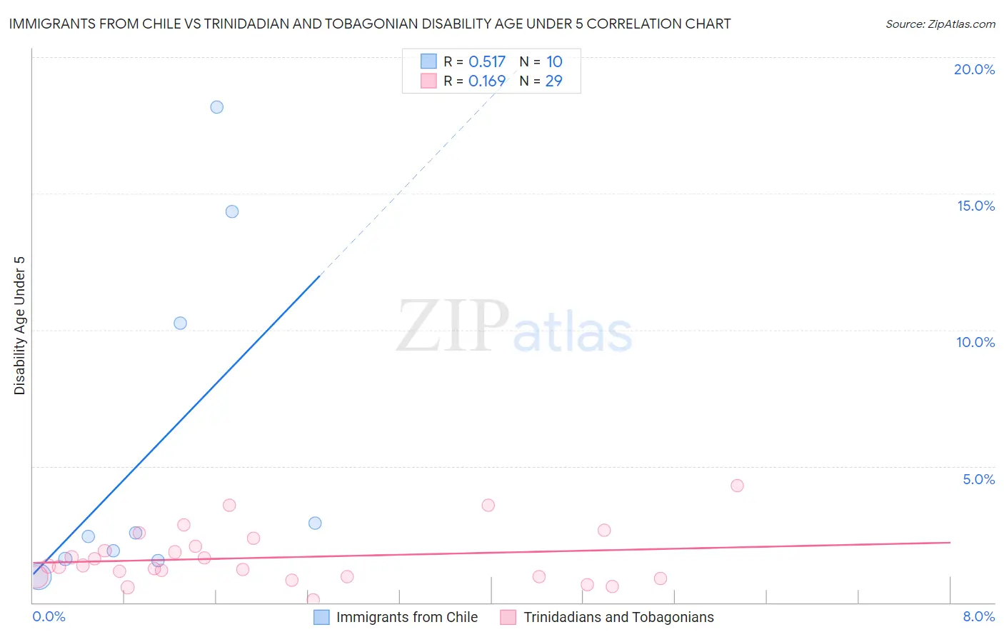 Immigrants from Chile vs Trinidadian and Tobagonian Disability Age Under 5