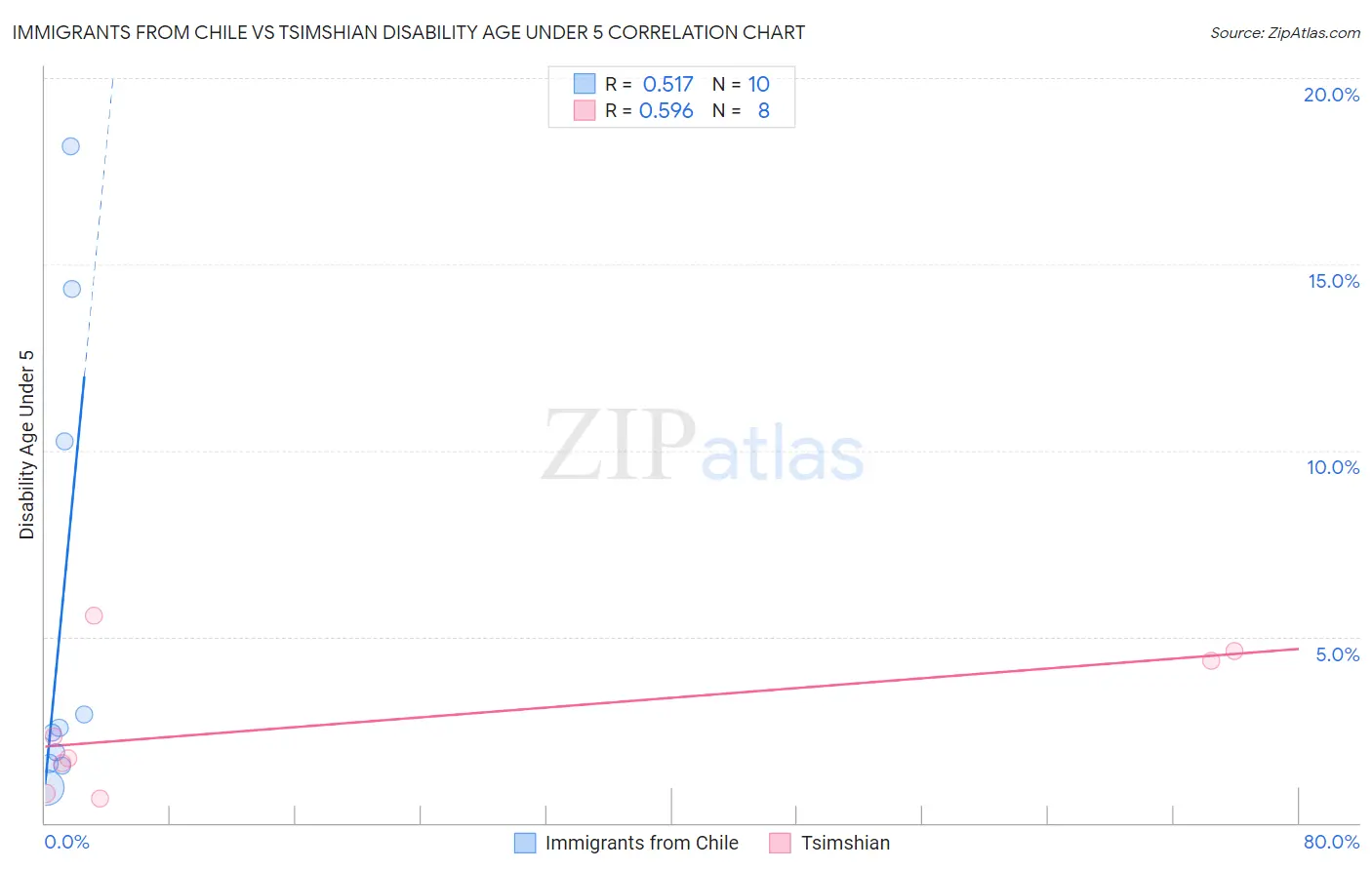 Immigrants from Chile vs Tsimshian Disability Age Under 5