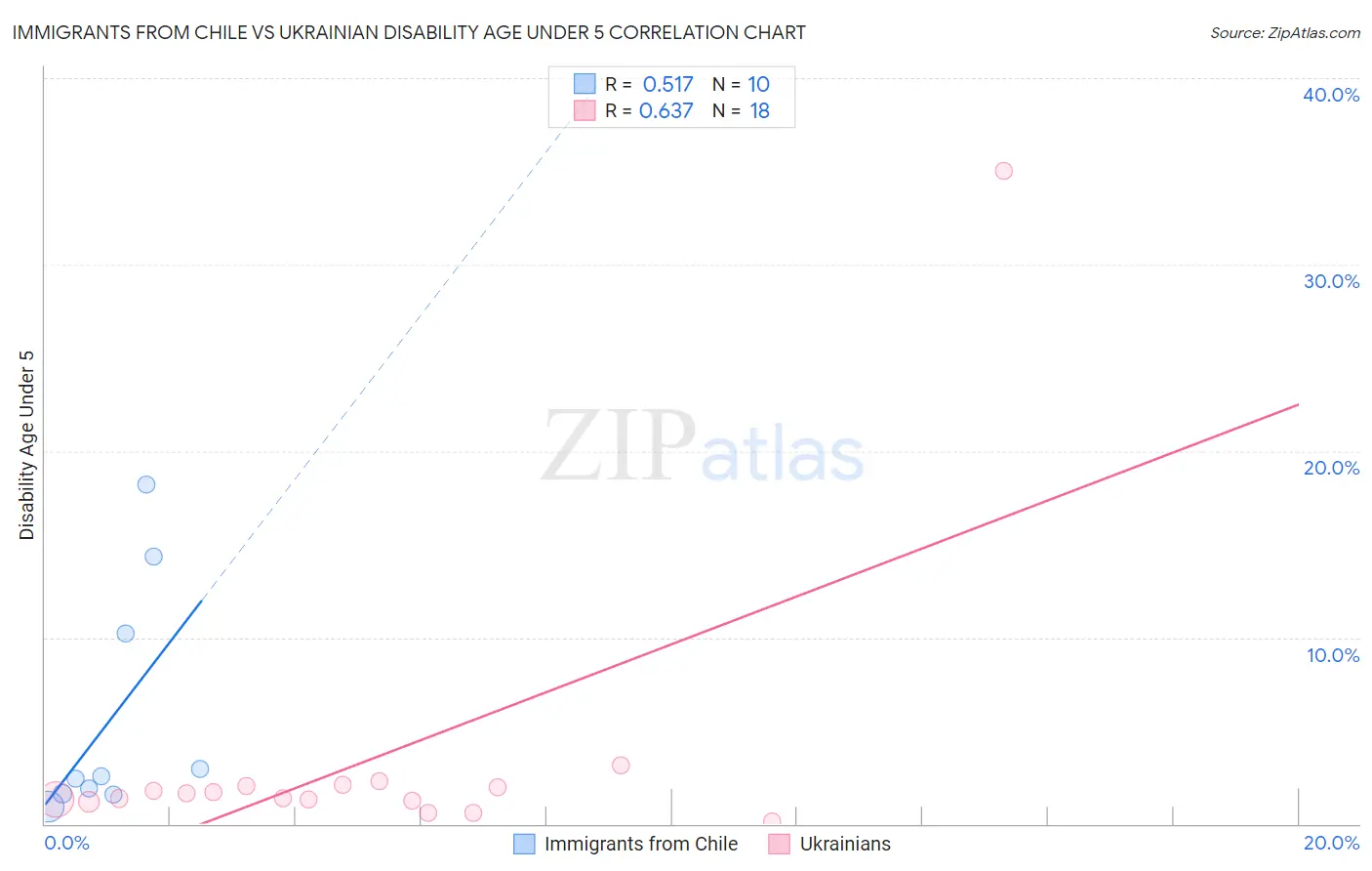 Immigrants from Chile vs Ukrainian Disability Age Under 5