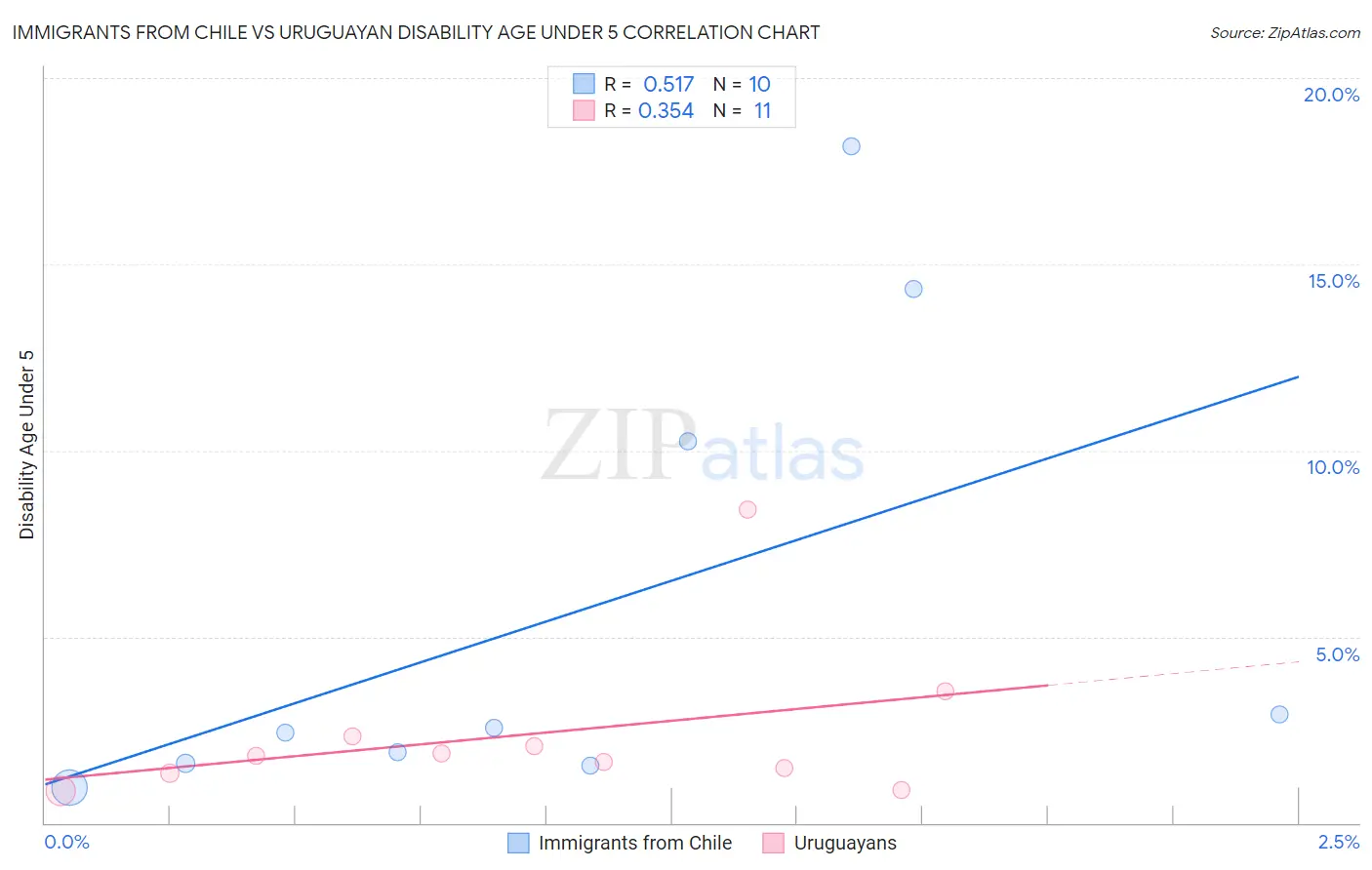 Immigrants from Chile vs Uruguayan Disability Age Under 5