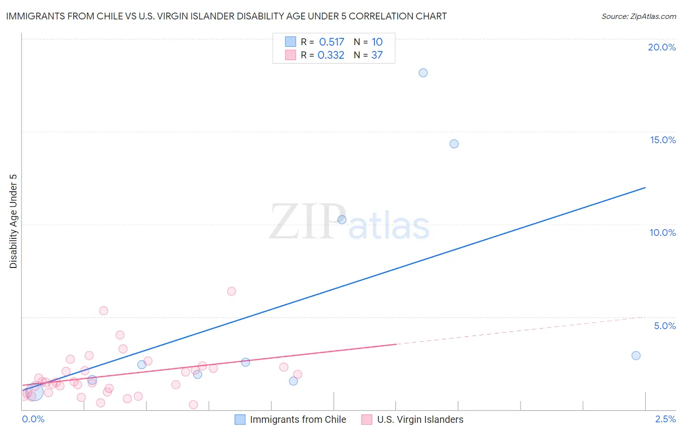 Immigrants from Chile vs U.S. Virgin Islander Disability Age Under 5