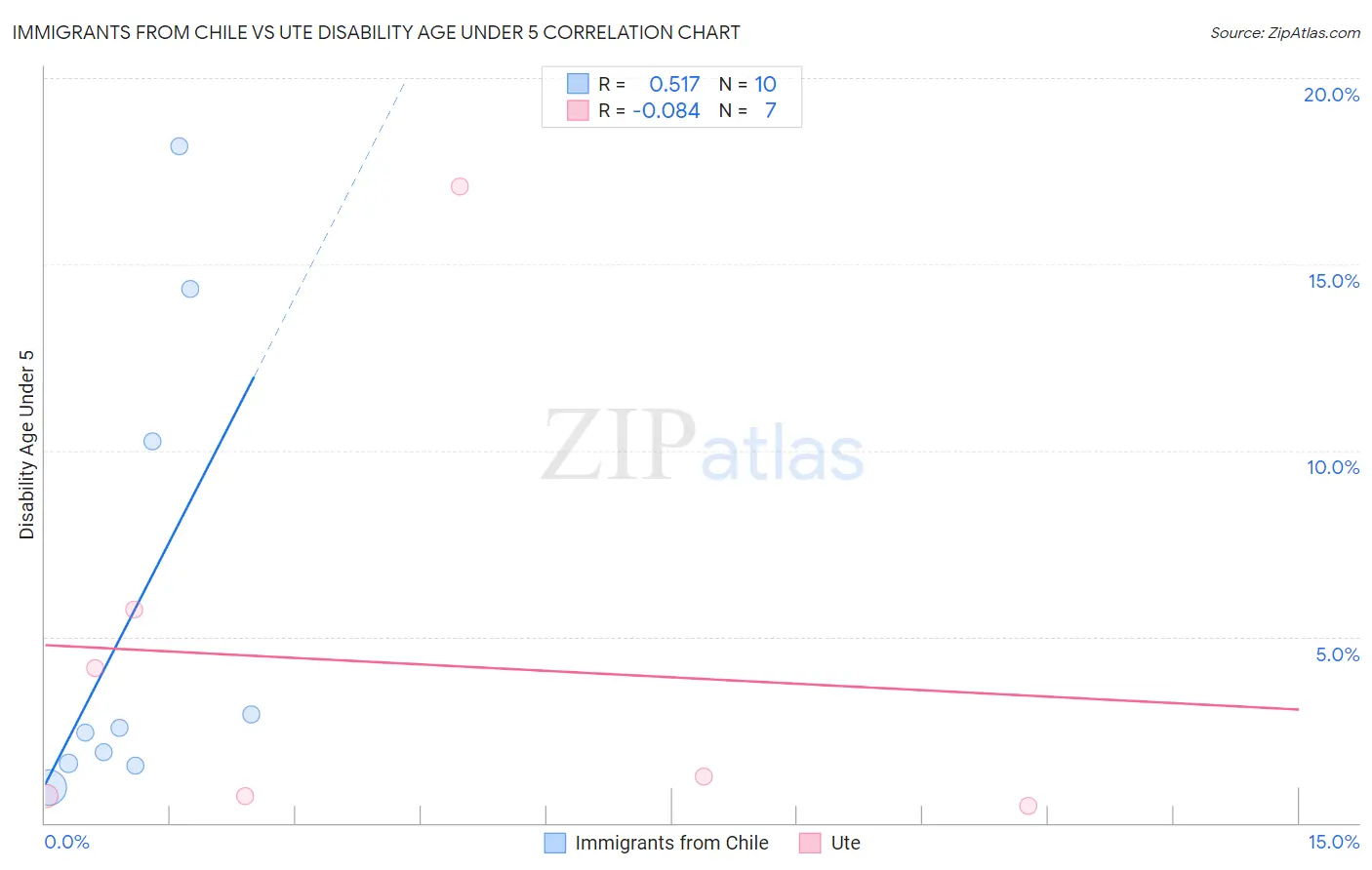 Immigrants from Chile vs Ute Disability Age Under 5