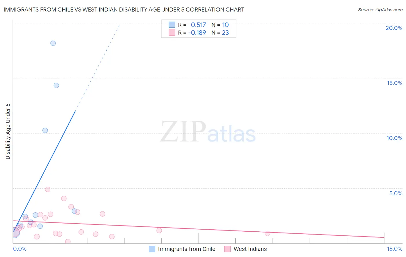 Immigrants from Chile vs West Indian Disability Age Under 5
