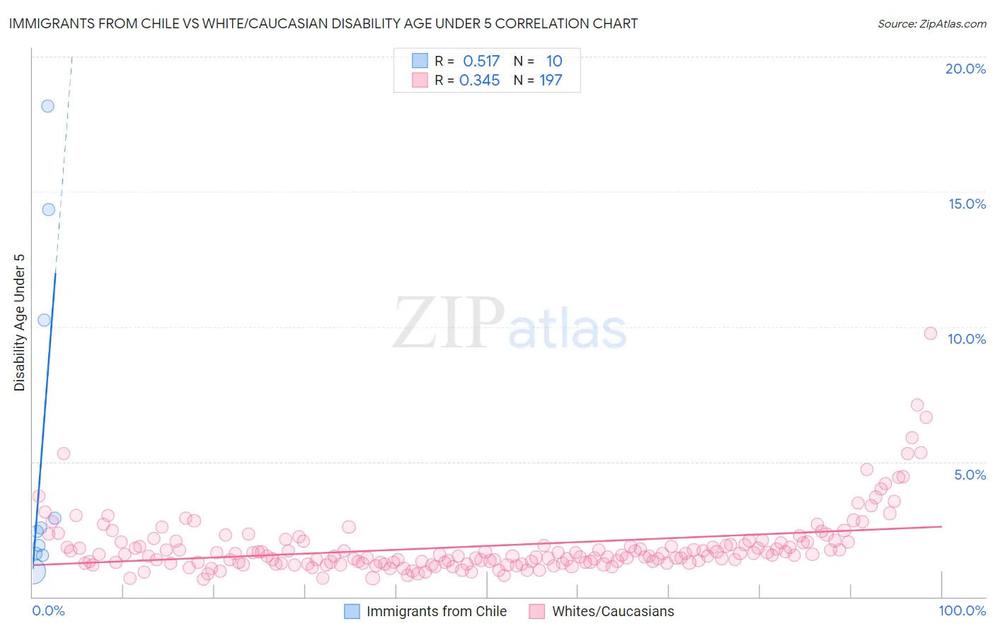 Immigrants from Chile vs White/Caucasian Disability Age Under 5