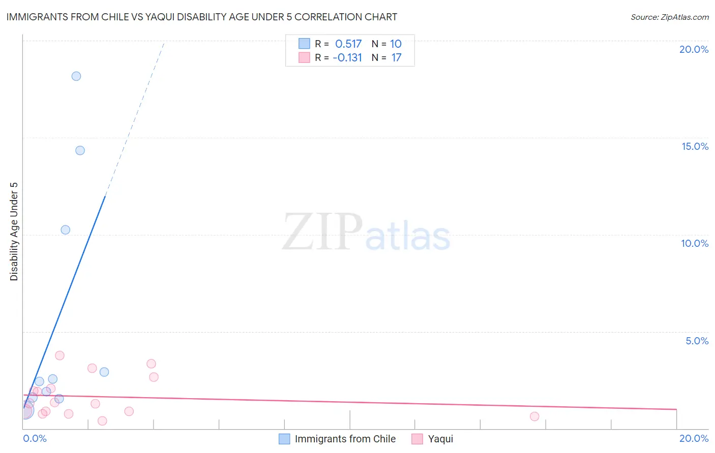 Immigrants from Chile vs Yaqui Disability Age Under 5