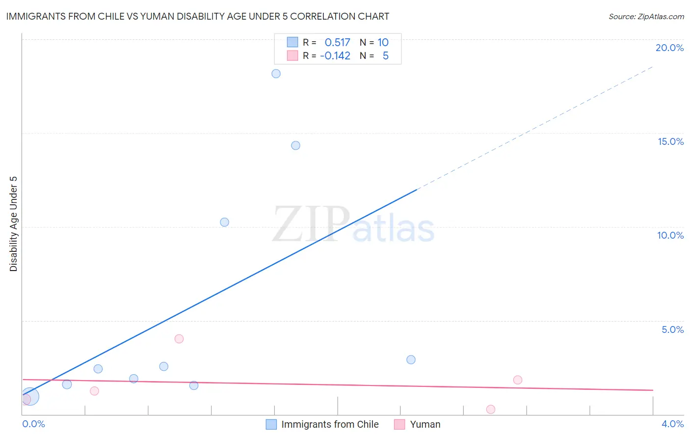 Immigrants from Chile vs Yuman Disability Age Under 5