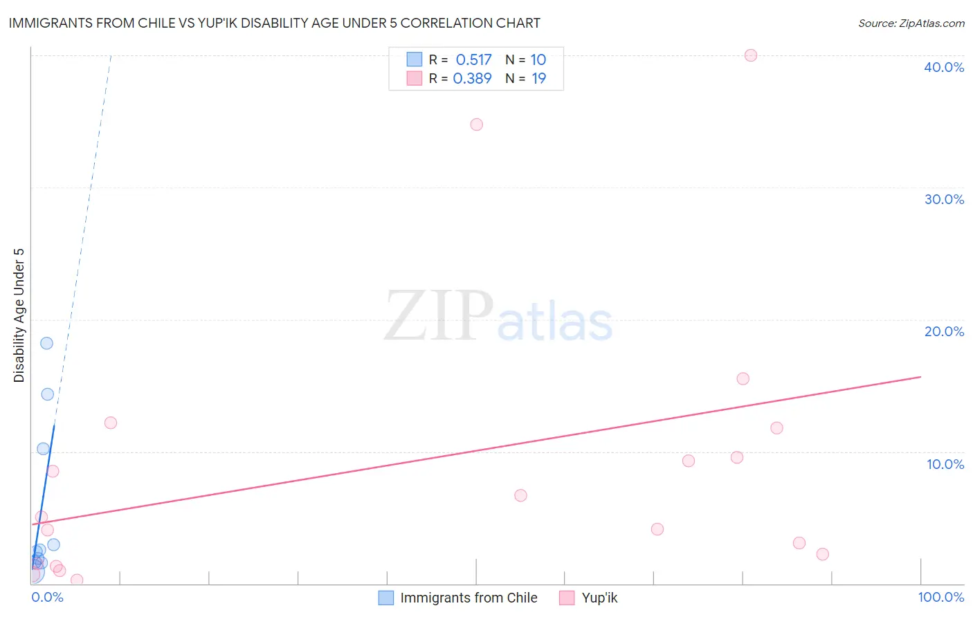 Immigrants from Chile vs Yup'ik Disability Age Under 5