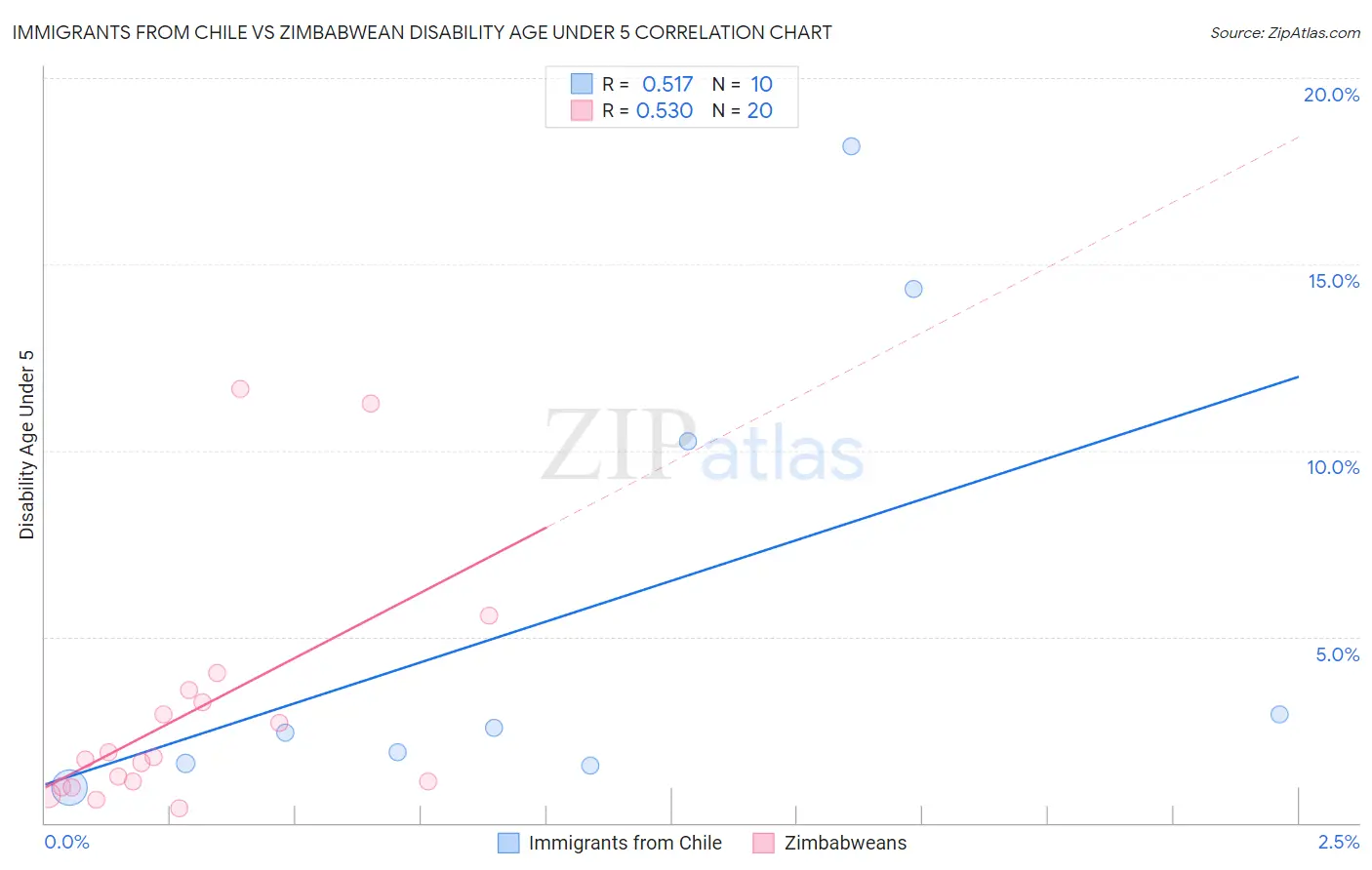 Immigrants from Chile vs Zimbabwean Disability Age Under 5