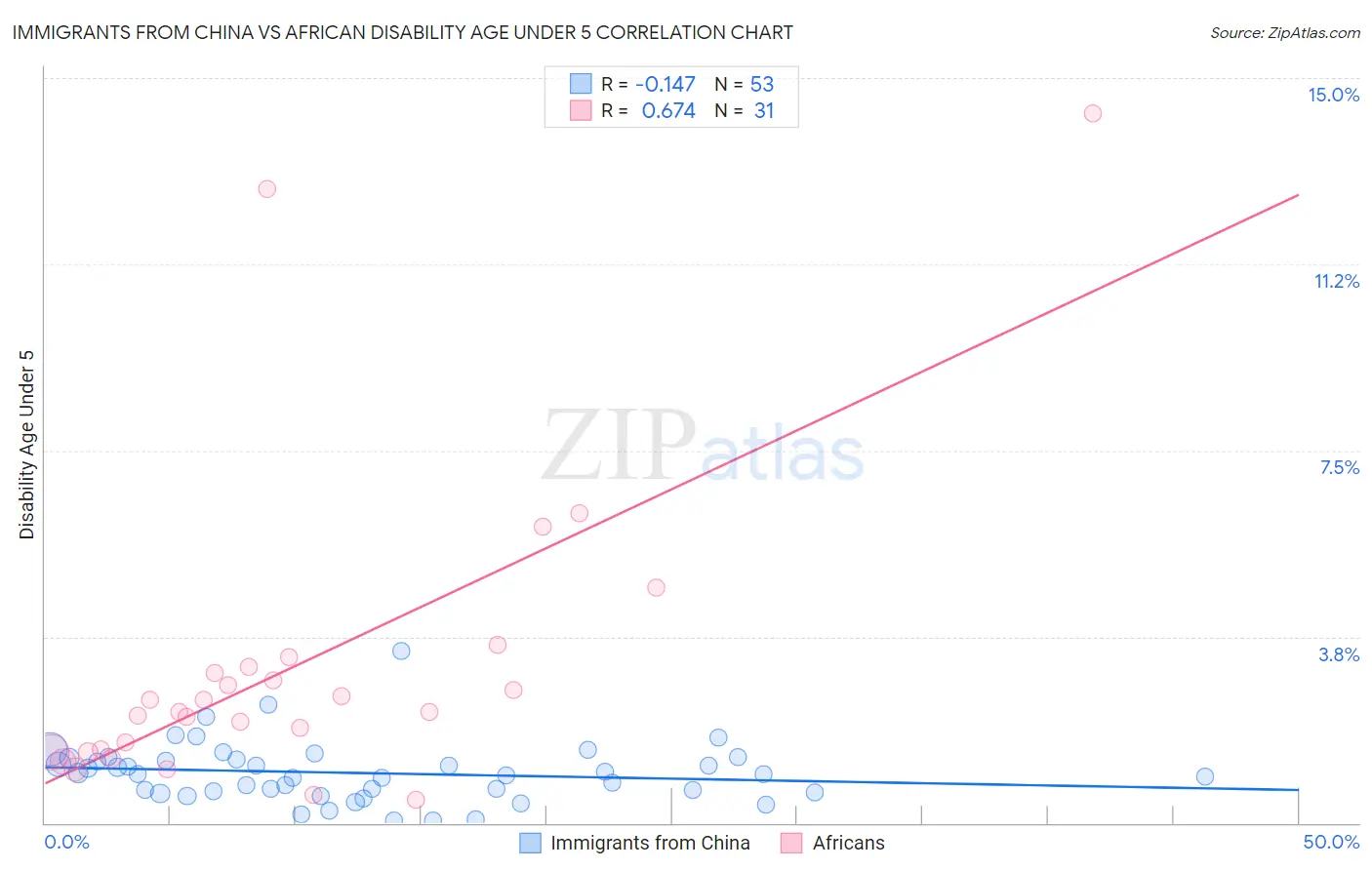 Immigrants from China vs African Disability Age Under 5