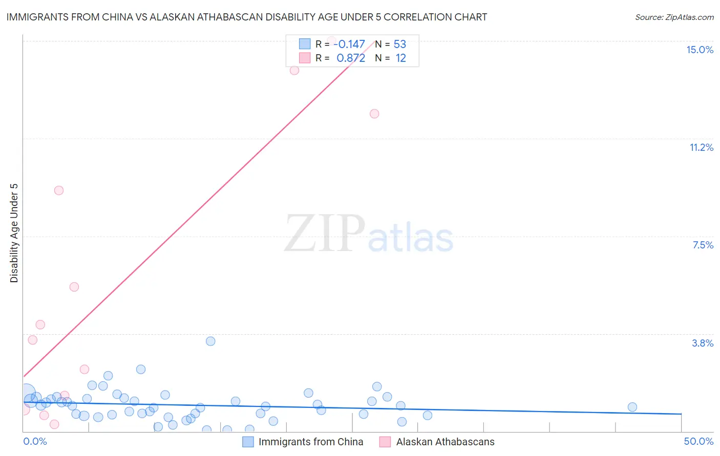 Immigrants from China vs Alaskan Athabascan Disability Age Under 5