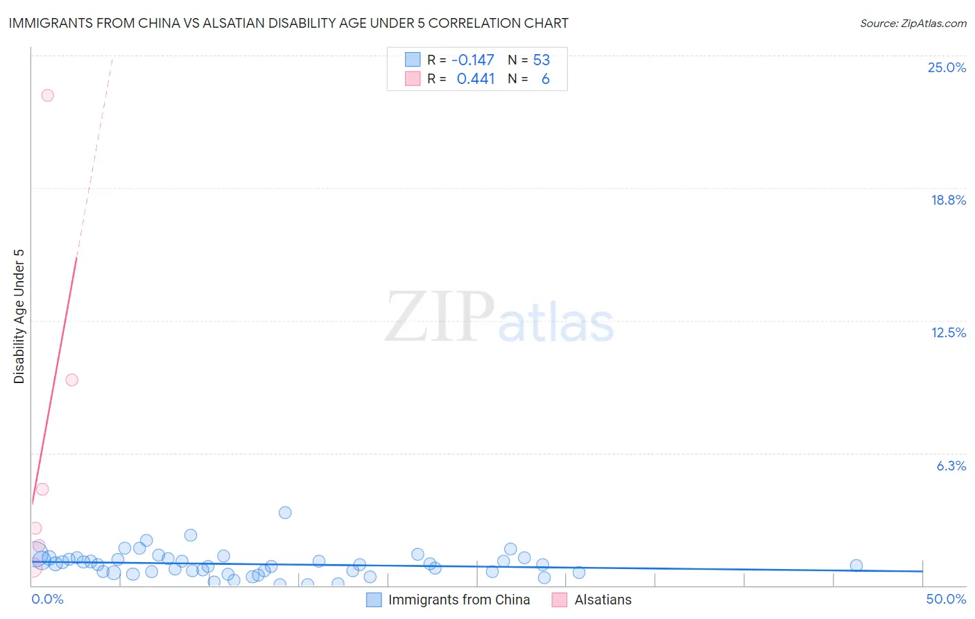 Immigrants from China vs Alsatian Disability Age Under 5
