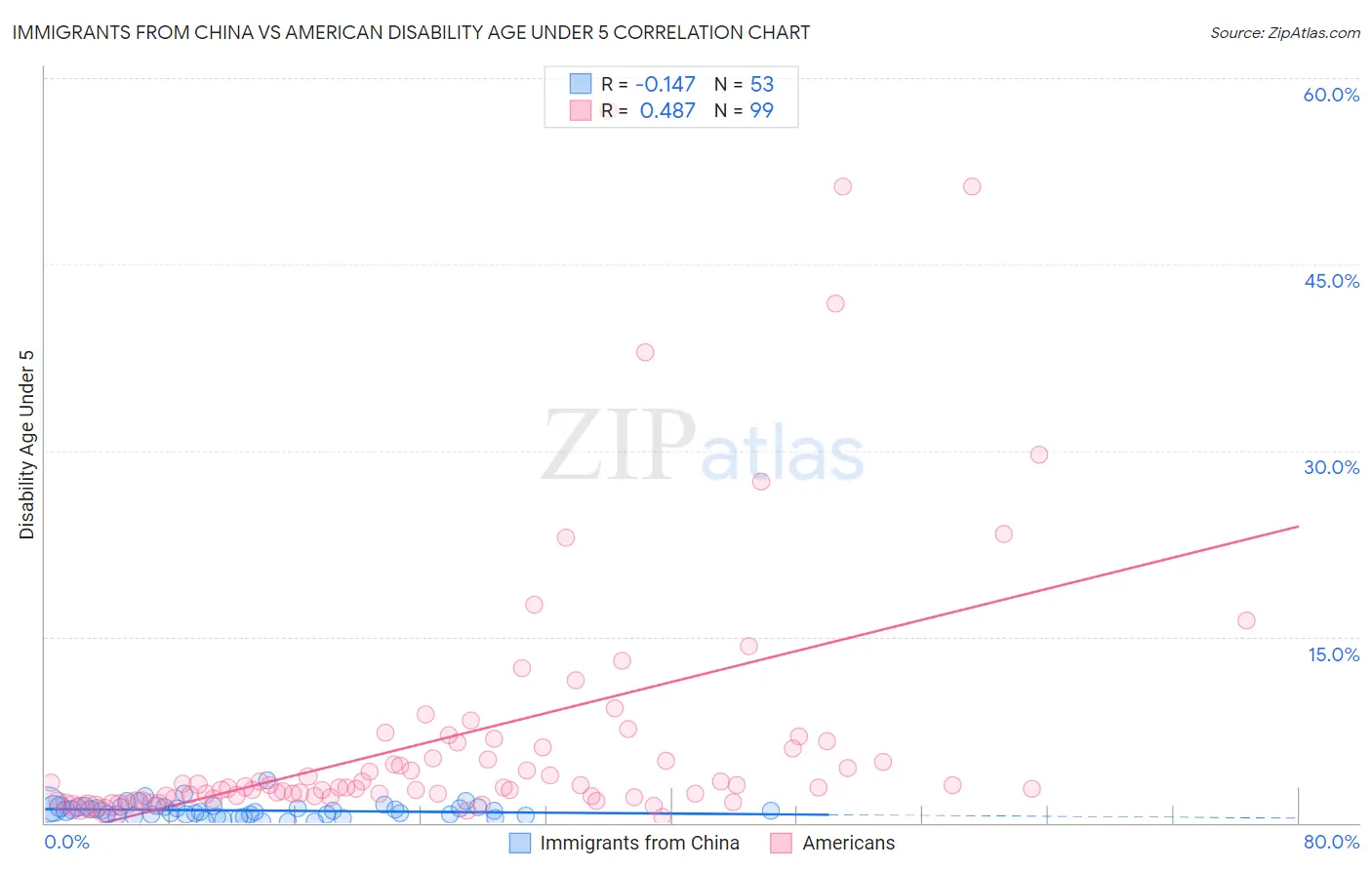 Immigrants from China vs American Disability Age Under 5