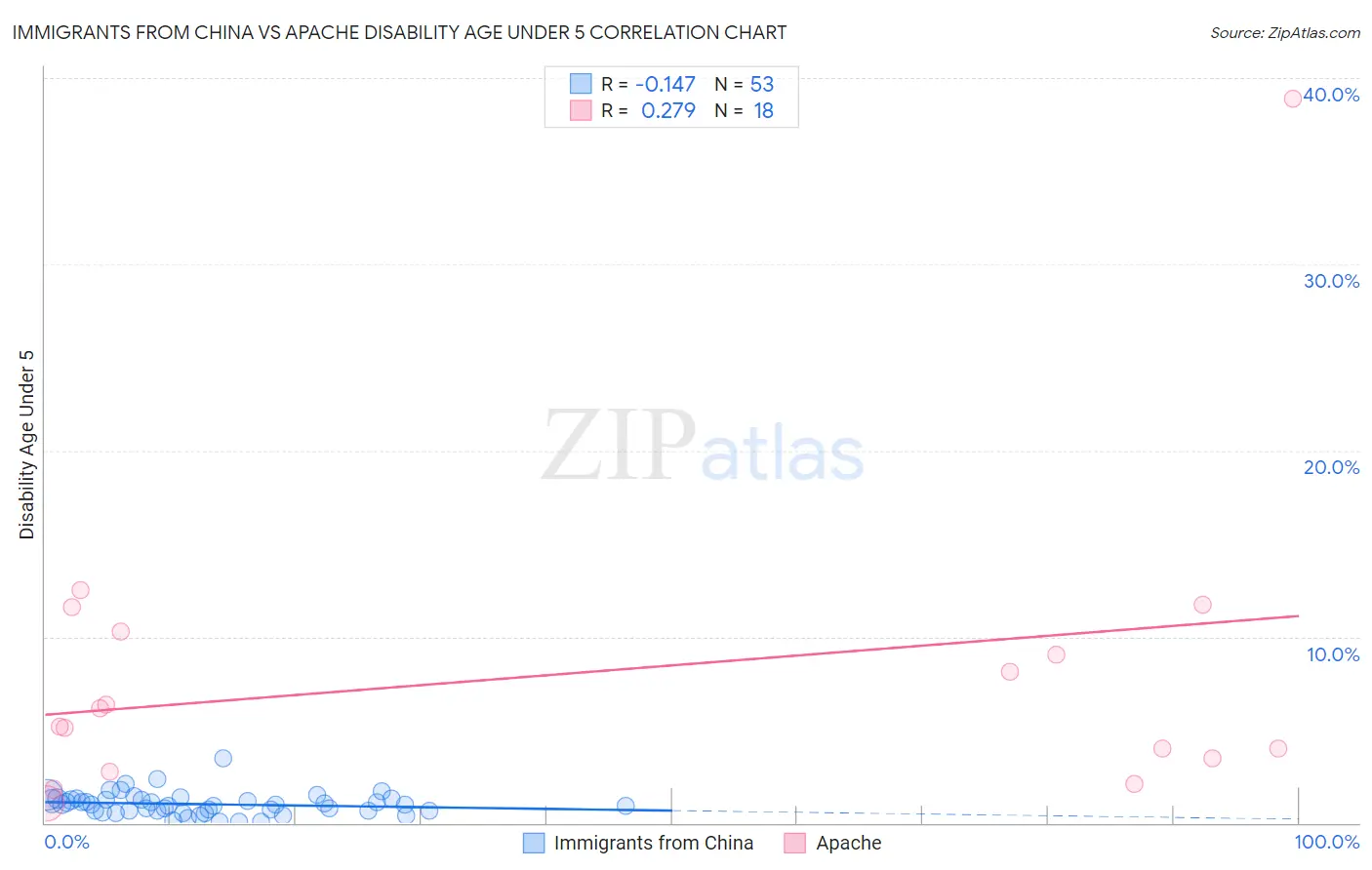 Immigrants from China vs Apache Disability Age Under 5