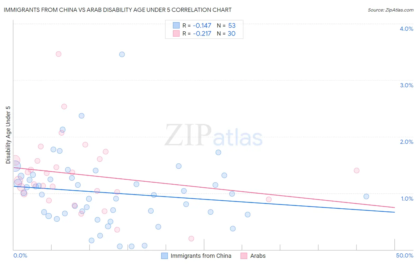 Immigrants from China vs Arab Disability Age Under 5