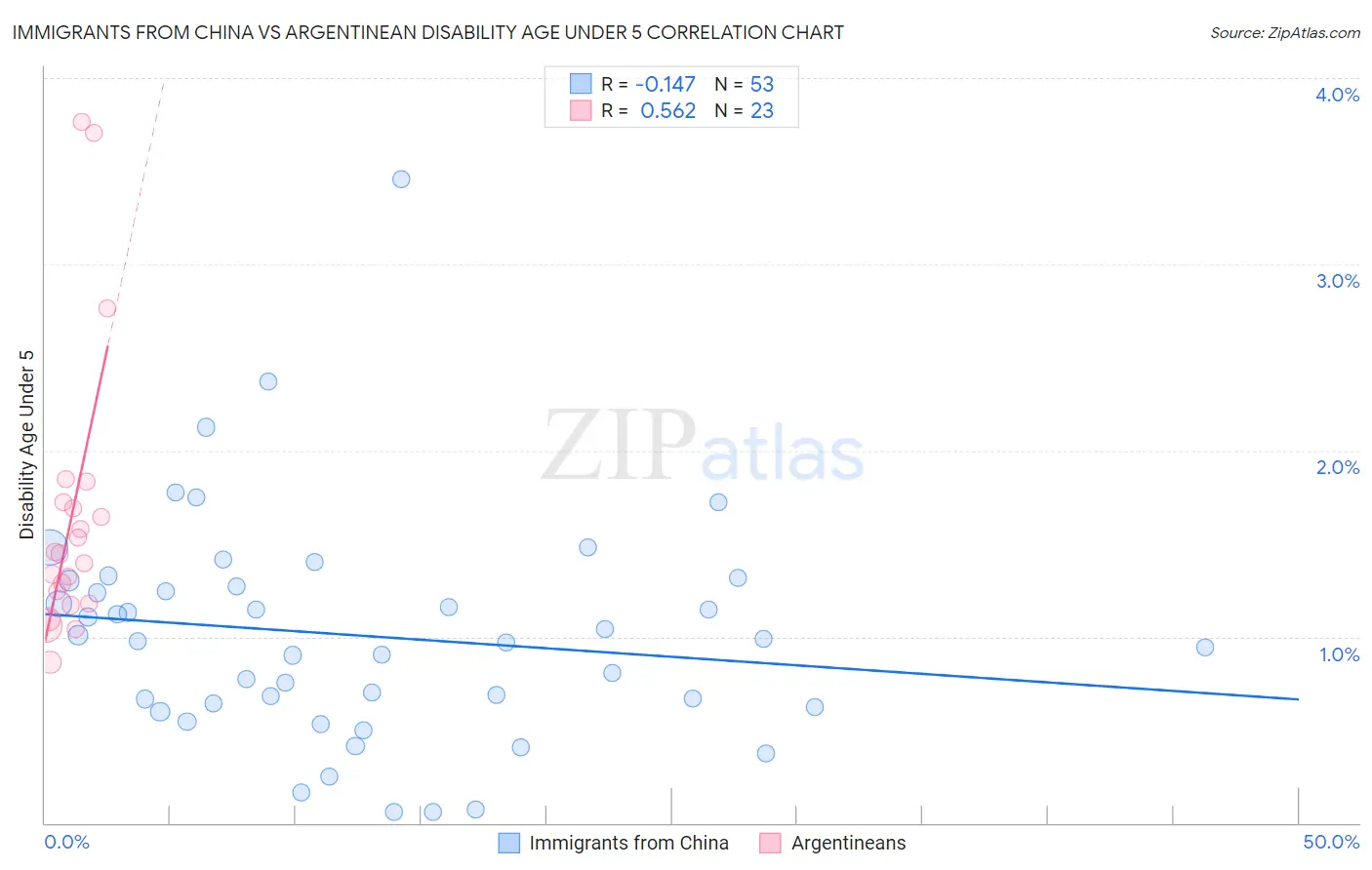 Immigrants from China vs Argentinean Disability Age Under 5