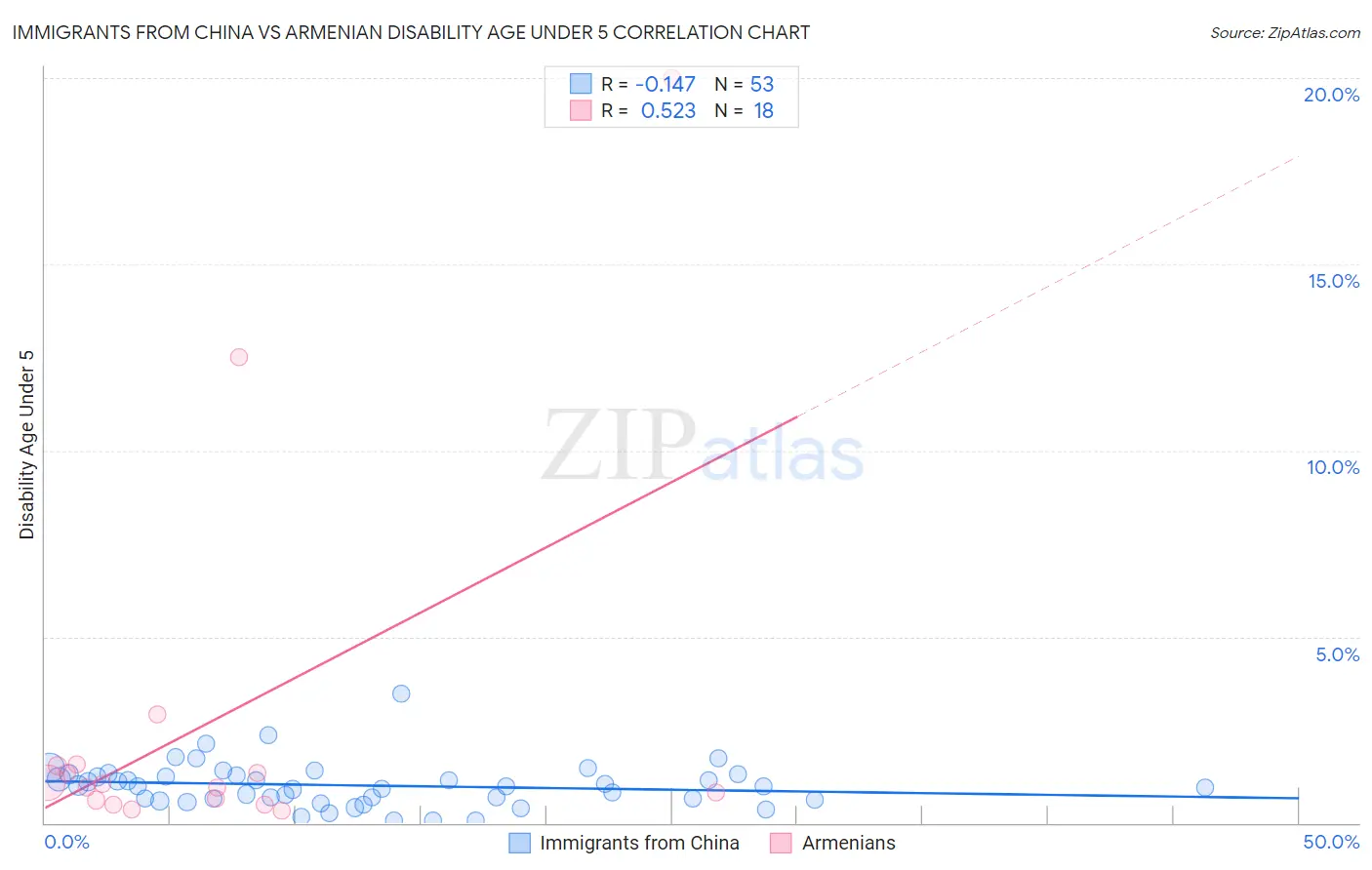 Immigrants from China vs Armenian Disability Age Under 5