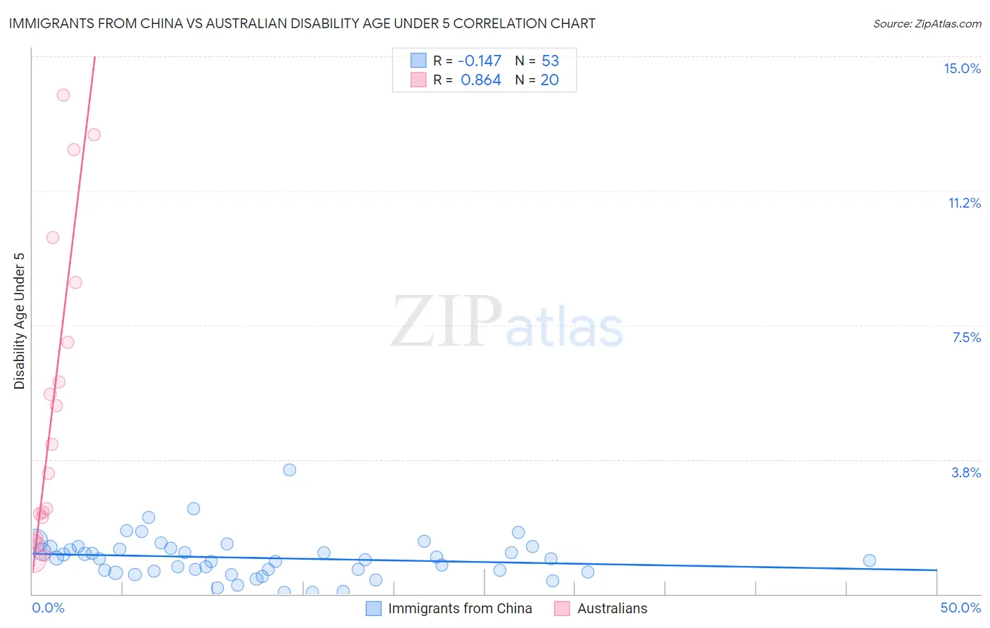 Immigrants from China vs Australian Disability Age Under 5