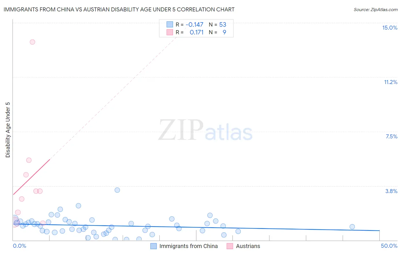Immigrants from China vs Austrian Disability Age Under 5