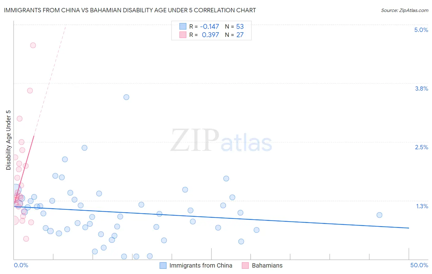 Immigrants from China vs Bahamian Disability Age Under 5