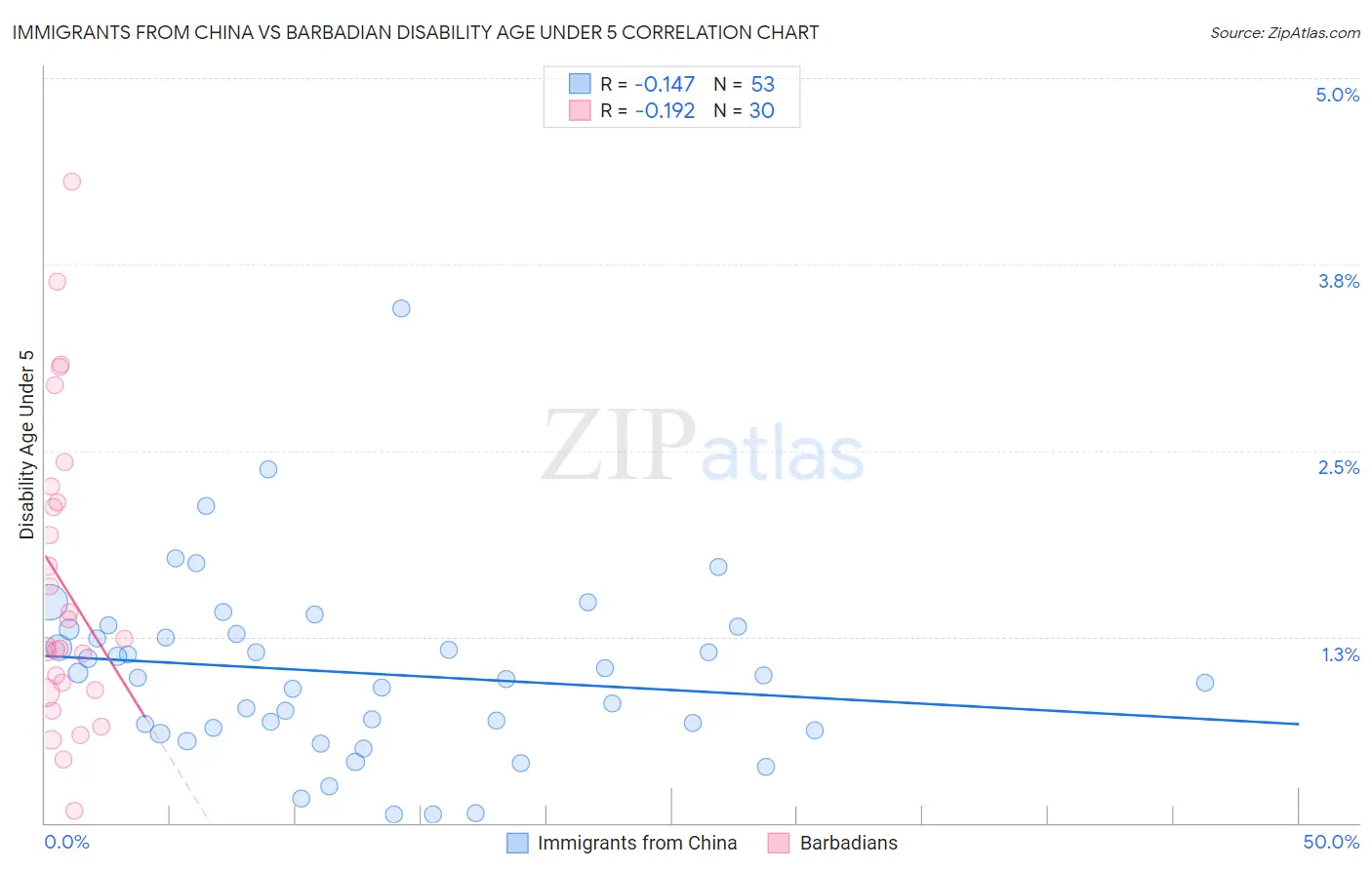 Immigrants from China vs Barbadian Disability Age Under 5