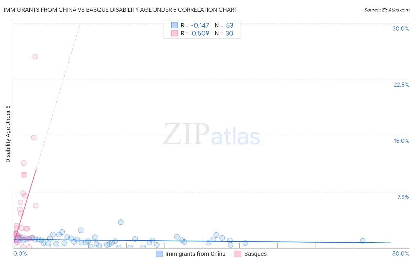 Immigrants from China vs Basque Disability Age Under 5