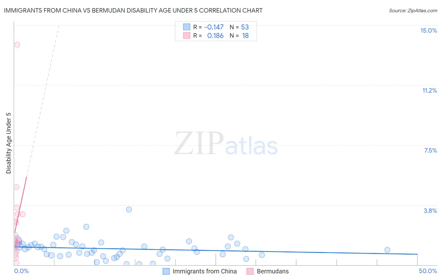 Immigrants from China vs Bermudan Disability Age Under 5