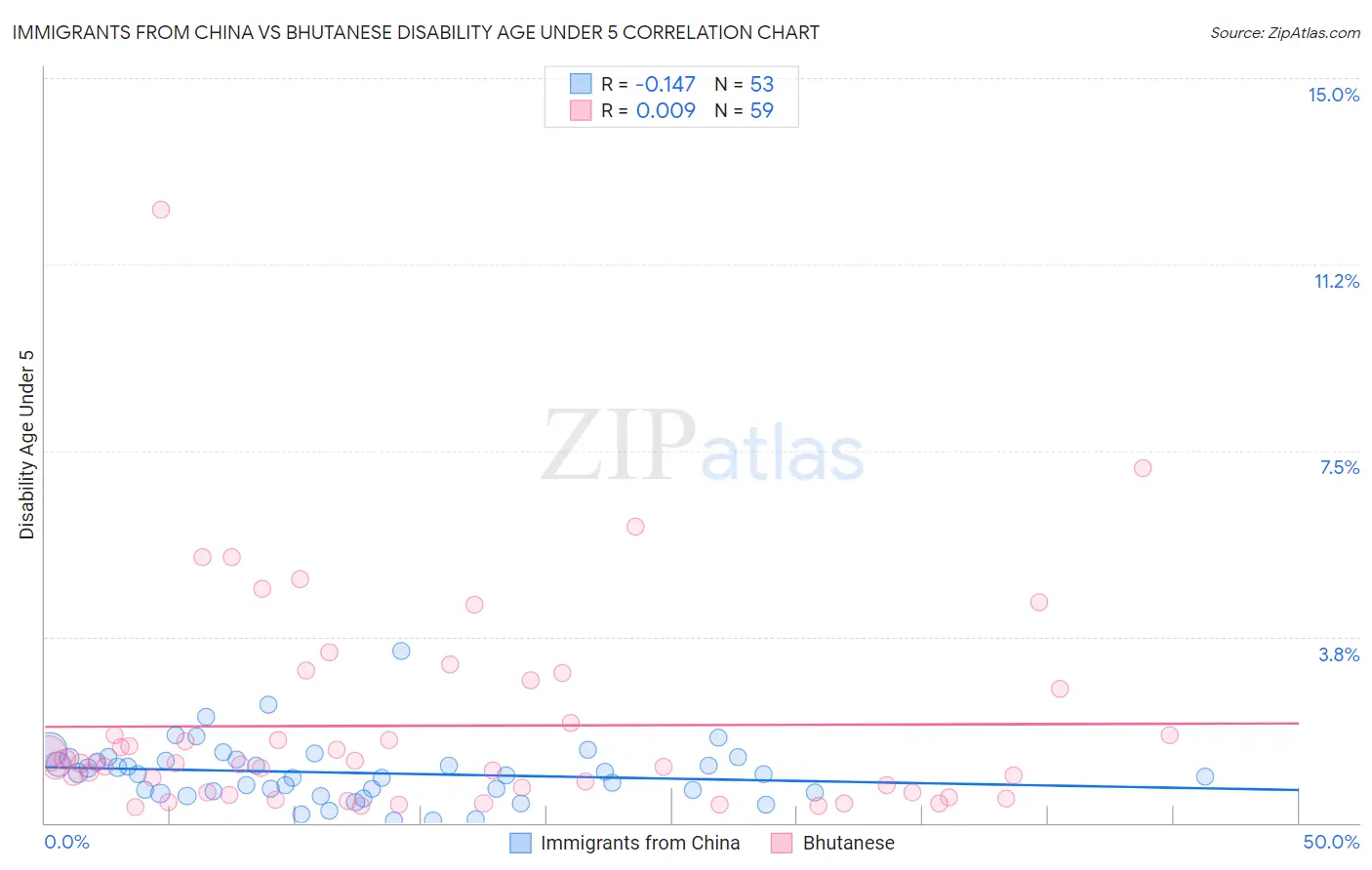 Immigrants from China vs Bhutanese Disability Age Under 5
