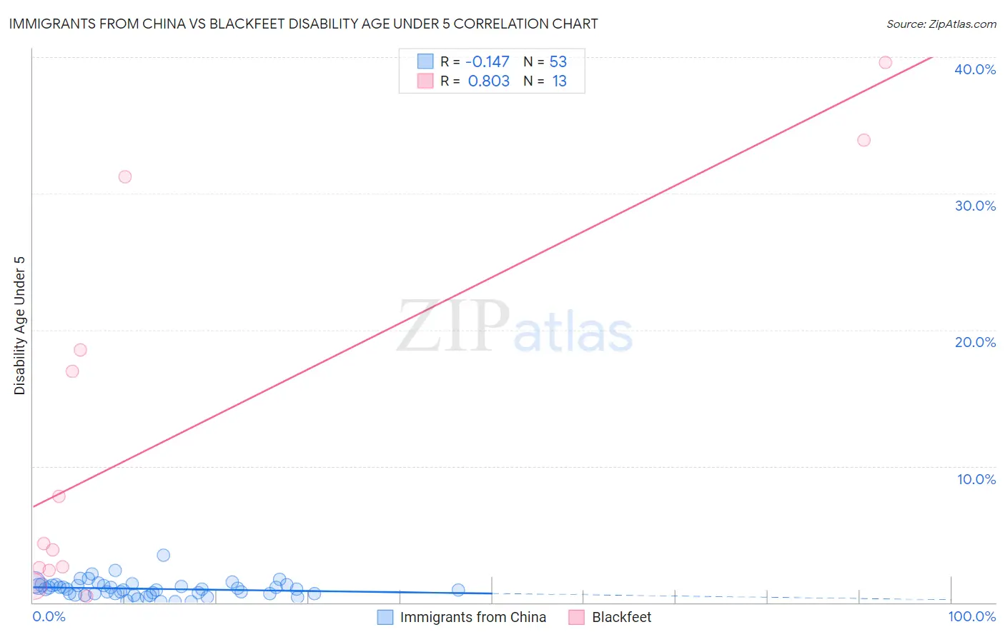 Immigrants from China vs Blackfeet Disability Age Under 5