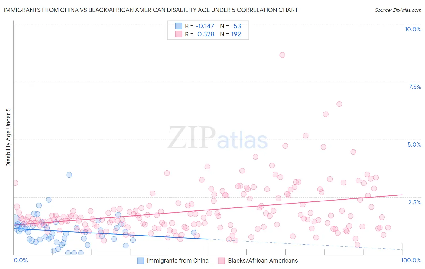 Immigrants from China vs Black/African American Disability Age Under 5