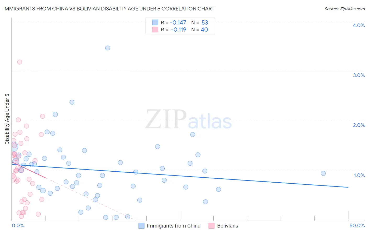 Immigrants from China vs Bolivian Disability Age Under 5