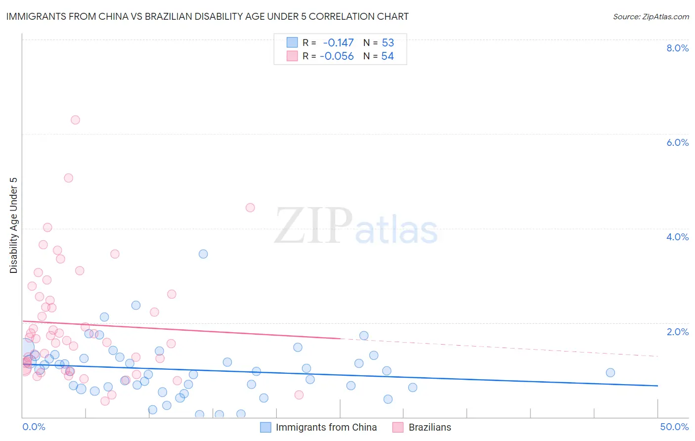 Immigrants from China vs Brazilian Disability Age Under 5