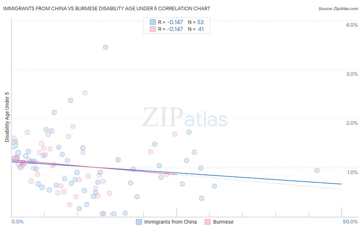 Immigrants from China vs Burmese Disability Age Under 5