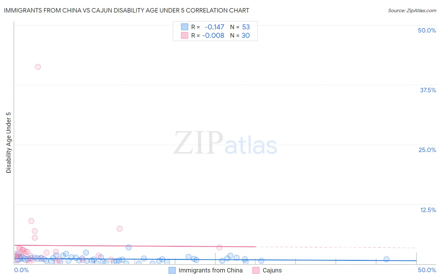 Immigrants from China vs Cajun Disability Age Under 5