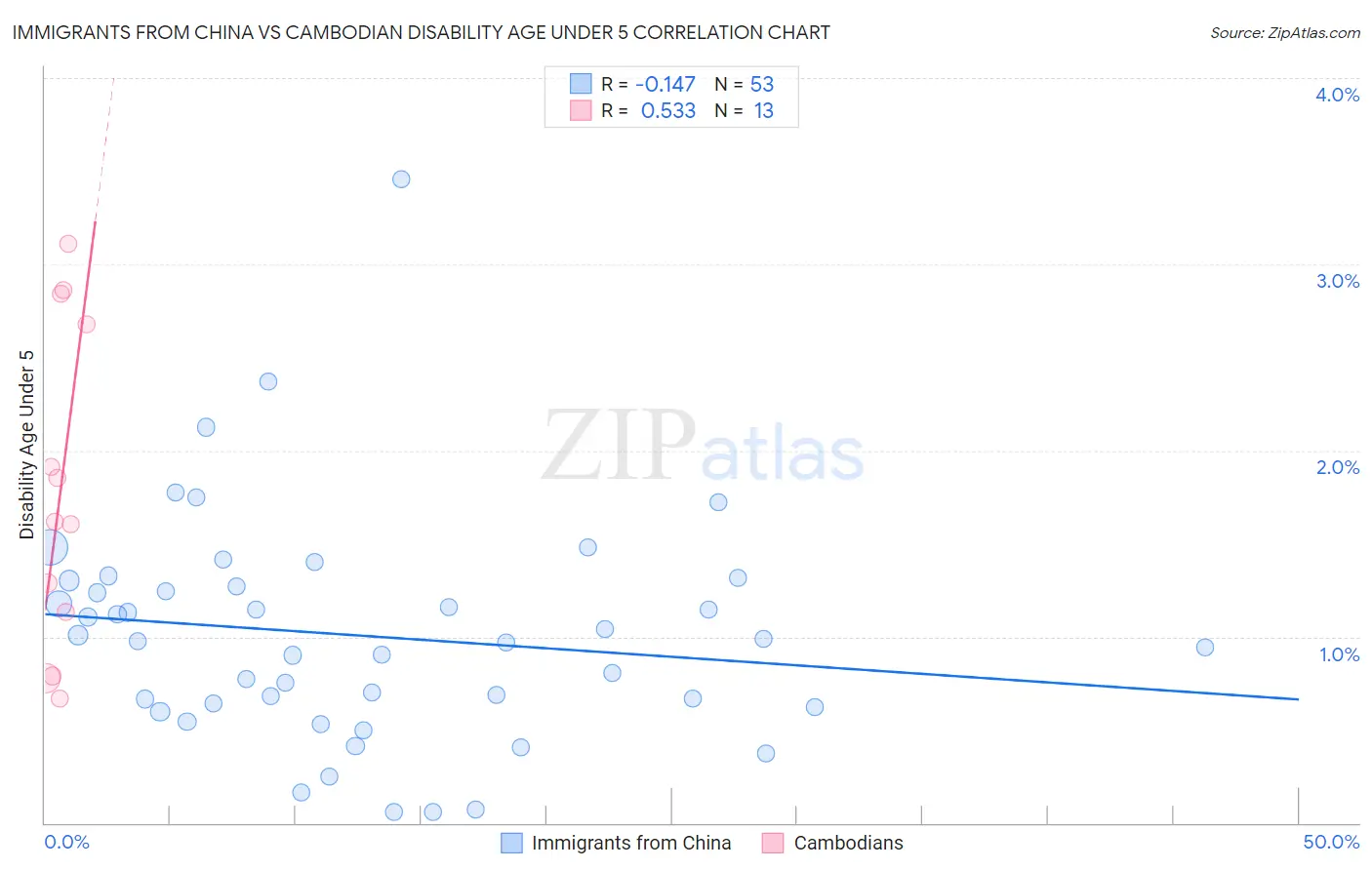 Immigrants from China vs Cambodian Disability Age Under 5