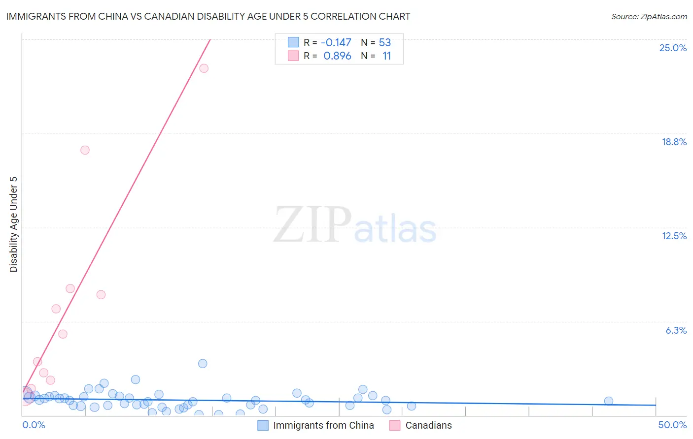 Immigrants from China vs Canadian Disability Age Under 5